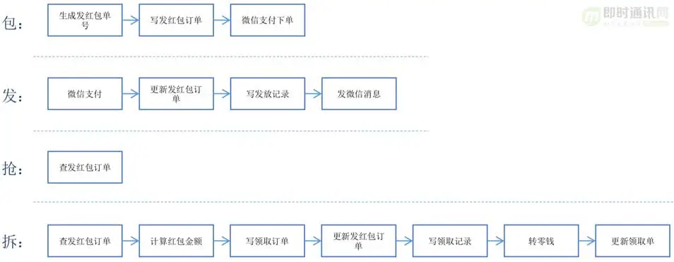 社交软件红包技术解密(五)：微信红包系统是如何实现高可用性的(图2)