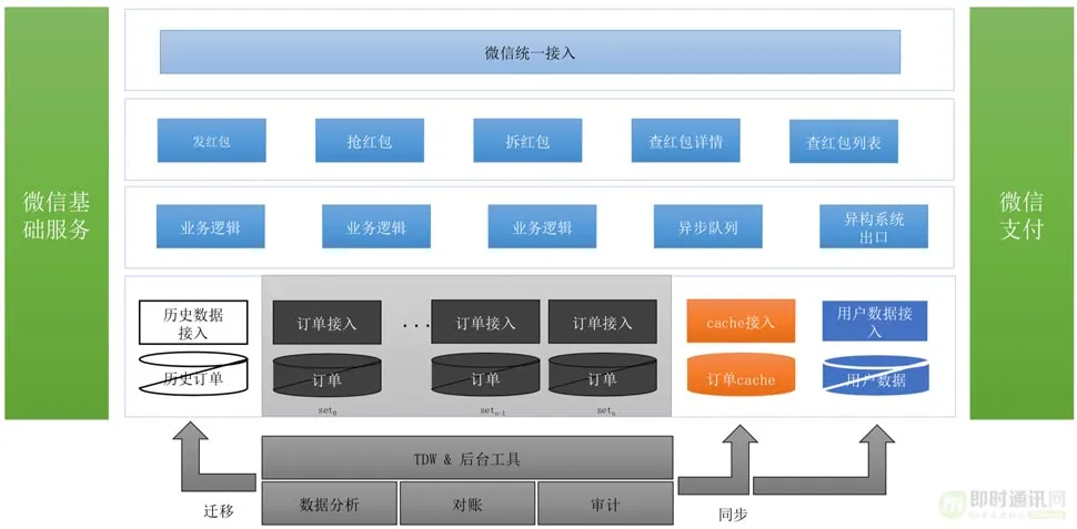 社交软件红包技术解密(五)：微信红包系统是如何实现高可用性的(图3)
