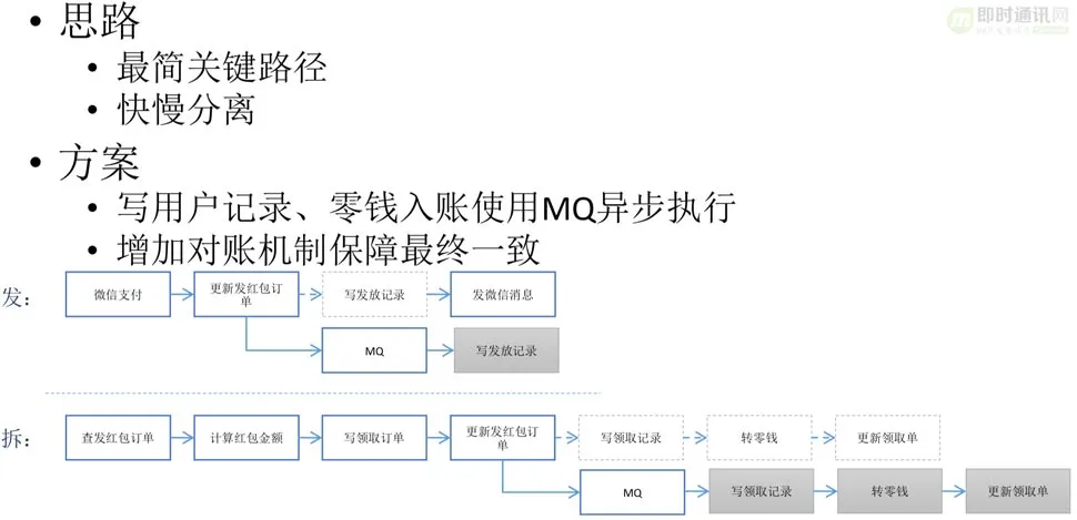 社交软件红包技术解密(五)：微信红包系统是如何实现高可用性的(图4)