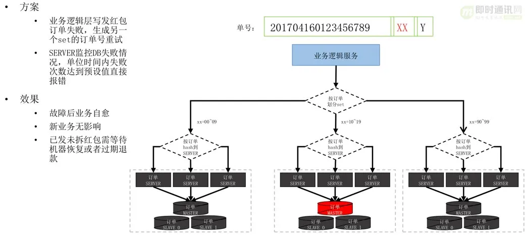 社交软件红包技术解密(五)：微信红包系统是如何实现高可用性的(图6)