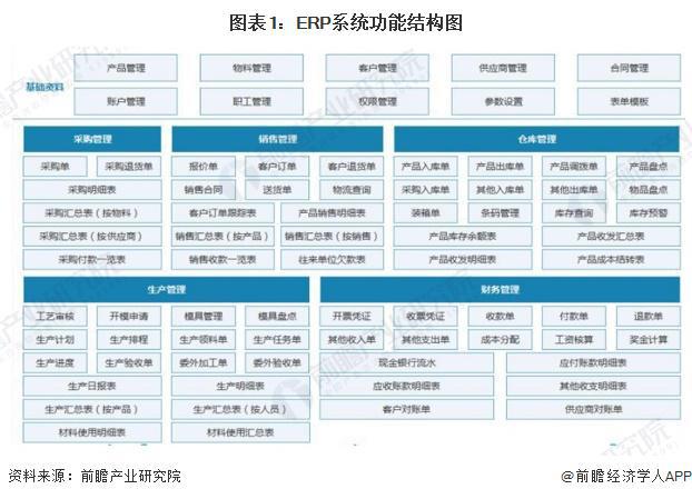 预见2024：《2024年中国ERP软件行业全景图谱》（附市场现状、竞争格局和发(图1)
