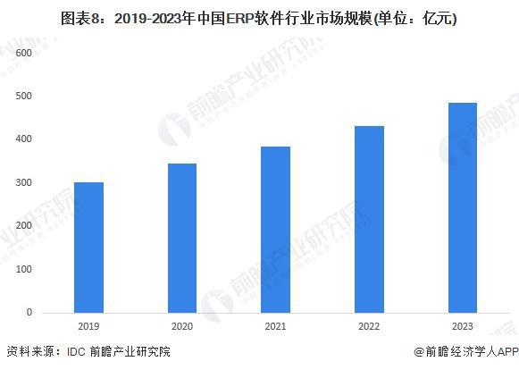 预见2024：《2024年中国ERP软件行业全景图谱》（附市场现状、竞争格局和发(图8)