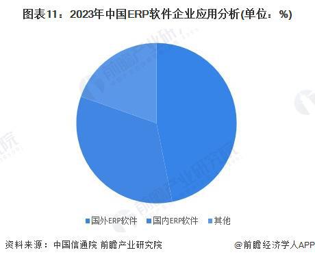 预见2024：《2024年中国ERP软件行业全景图谱》（附市场现状、竞争格局和发(图11)