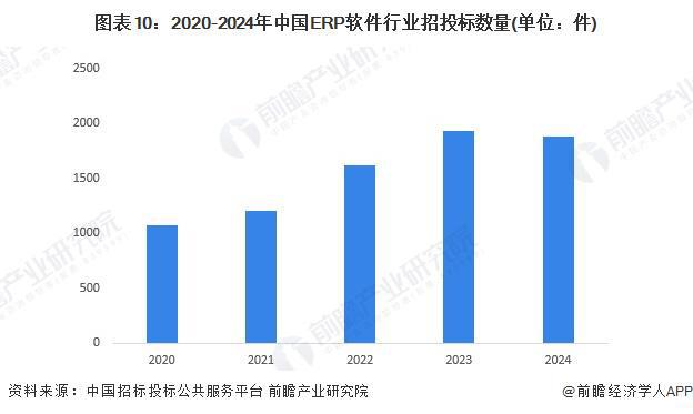 预见2024：《2024年中国ERP软件行业全景图谱》（附市场现状、竞争格局和发(图10)