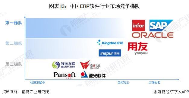 预见2024：《2024年中国ERP软件行业全景图谱》（附市场现状、竞争格局和发(图13)
