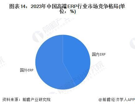 预见2024：《2024年中国ERP软件行业全景图谱》（附市场现状、竞争格局和发(图14)