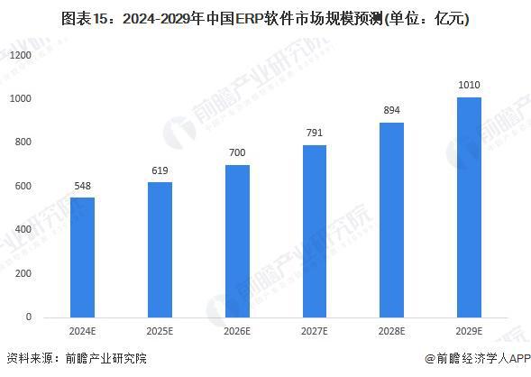 预见2024：《2024年中国ERP软件行业全景图谱》（附市场现状、竞争格局和发(图15)